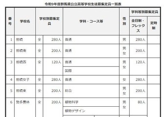【高校受験2027】群馬県公立高の募集定員…渋川女子など全日制280人減 画像