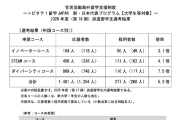 トビタテ！留学に大学生等277人決定…応募2割増・最多は東大20人 画像