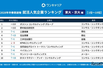 東大・京大生の就活人気企業ランキング2028卒速報、1位は？ 画像