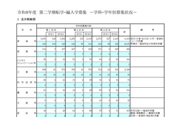東京都立高、2学期の転学・編入学…日比谷など167校募集 画像