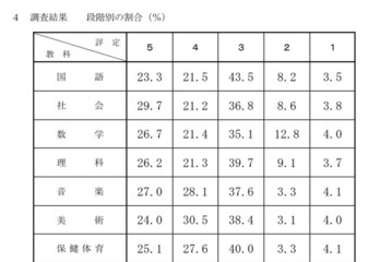 【高校受験2026】千葉県公立高入試の評定分布公表、社会5は29.7％ 画像