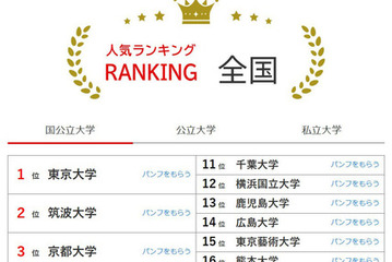 大学人気ランキング2026年6月版…北九州市立大がTOP10浮上 画像
