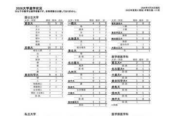 武蔵の大学進学実績2026、東大26人・早慶35人 画像