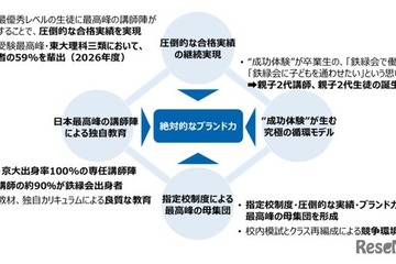 東大理III合格の聖地「鉄緑会」不動産大手ヒューリックが買収へ…その狙いとは？ 画像
