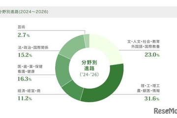 女子学院の大学合格実績2026、東大28人・早慶237人 画像