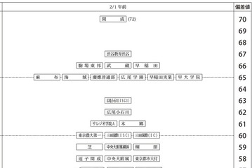 【中学受験2027】四谷大塚、第2回合不合判定テスト（7/5実施）偏差値…筑駒74・桜蔭70＜PR＞ 画像