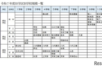 【高校受験2028】熊本県、県立高の募集定員見直し…熊本・第二など5校で各40人減 画像