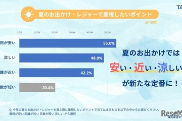 夏レジャーの新トレンドは「安・近・涼」タイトー調査 画像