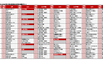 【中学受験2027】人気校の併願先は…四谷大塚「第2回合不合判定テスト」結果 画像