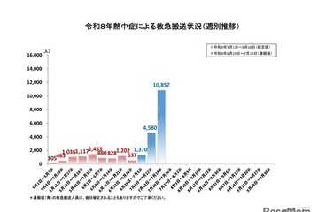 熱中症が急増、1週間で1万人超が救急搬送…総務省消防庁 画像