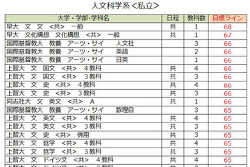 【大学受験2027】駿台atama＋共テ模試＜私立＞大学別合格目標ライン 画像