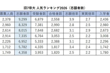 旧7帝大 人気ランキング2026…受験者数・倍率・入学辞退率 画像