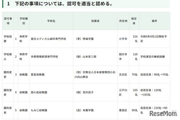 品川女子学院の定員変更など…東京都私学審議会、10件を認可 画像