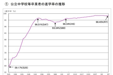東京都、公立中卒業者の進学率98.45％…速報値を公表 画像