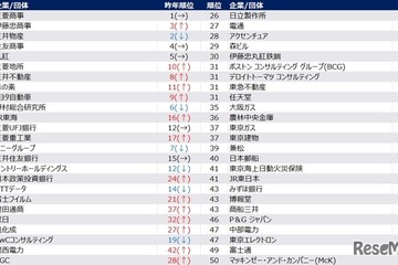 30歳希望年収、男性987万・女性853万…28卒旧帝早慶 画像