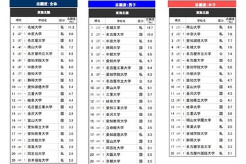 高校生が志願したい大学・東海北陸…2位は中京大、1位は？ 画像