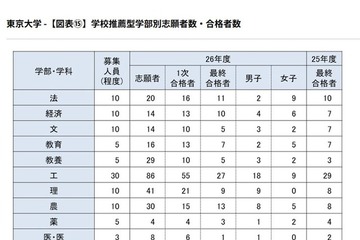 【大学受験2026】東大の学校推薦型、過去最多93人合格…女子比率は高水準を維持 画像