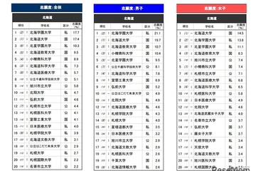 高校生が志願したい大学・北海道…2位は北海道大、1位は？ 画像
