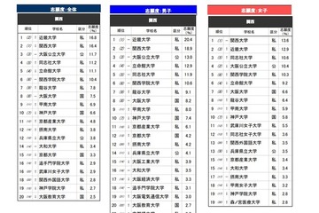 高校生が志願したい大学・関西…2位は関西大、1位は？ 画像