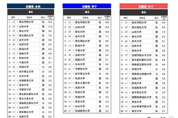 高校生が志願したい大学・東北…2位は山形大、1位は？ 画像