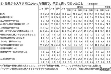 「教科書・パソコン代が高い」45.9％…保護者が驚いた費用とは 画像