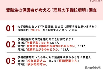 保護者98.7%「学習環境は合否に影響」予備校選びの不安1位は学費 画像