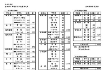 【高校受験2027】宮崎県高入試、募集定員・出題方針を公表 画像