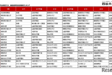 【中学受験2027】女子学院・桜蔭が2強、渋幕・豊島岡も人気…試験日別志願者数ランキング 画像