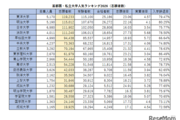 首都圏の私大人気ランキング2026…受験者数・倍率・辞退率 画像