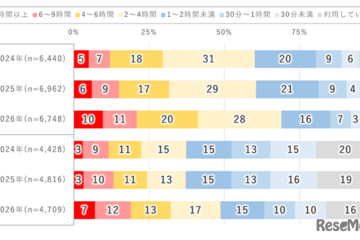 10代の2割「1日9時間以上」ネット利用…モバイル動向調査 画像