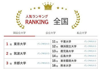 神奈川大が23位へ上昇…大学人気ランキング2026年8月版 画像