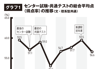 【大学受験2026】共テ難化で私立倍率は3.6倍へ上昇 画像
