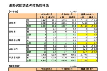 福井県、大学等進学率は59.6％…進路実態調査 画像