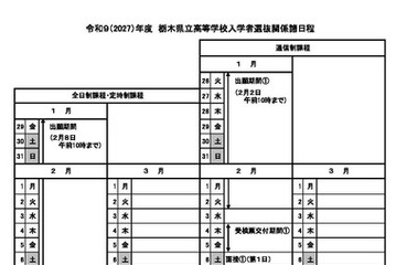 【高校受験2027】栃木県立高入試、実施細則を公表…学力検査2/24 画像