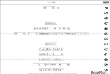 【中学受験2027】四谷大塚、第3回合不合判定テスト（9/6実施）偏差値…筑駒74・桜蔭70＜PR＞ 画像