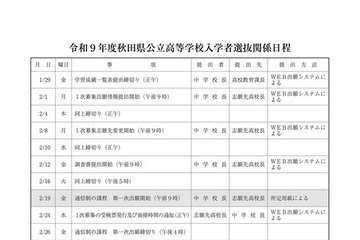 【高校受験2027】秋田県公立高、実施要項公表…学力検査3/4 画像