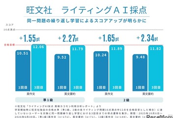 英検ライティング、解き直しでスコア向上…旺文社が効果実証 画像