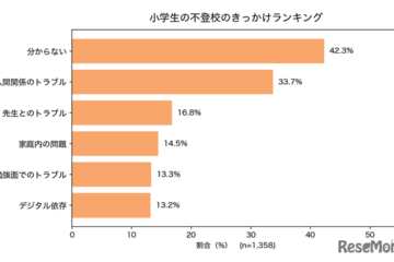 小学生の不登校理由1位「わからない」42.3％ 画像