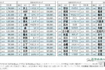 全国約410人…名字ランキング最下位に「沢尾」など 画像