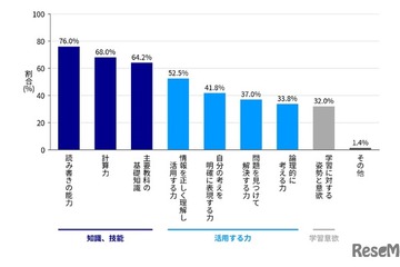 基礎学力、日本と海外で認識に差…10か国調査 画像