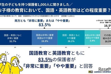 小学生保護者83.5％、国語・英語の両方を重視…漢検調査 画像