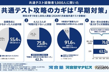 【共通テスト】75.8%が「時間足りない」東大・京大合格者は高2までに対策開始 画像