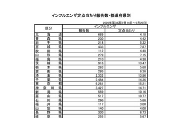 インフルエンザ、流行さらに拡大…44都道府県で患者増 画像