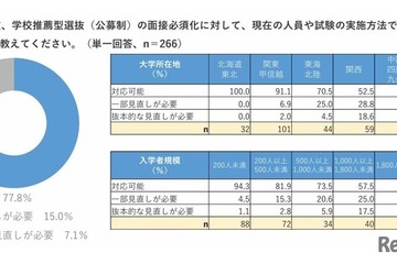 年内入試の面接必須化、私大8割「現体制で対応可能」規模や所在地で差 画像