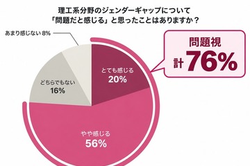 理工系女子16%の壁、保護者の76%が問題視…Griteen調査 画像