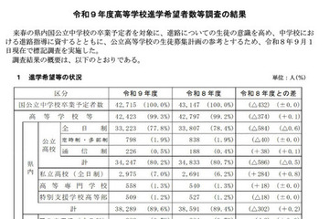 【高校受験2027】兵庫県進学希望調査（9/1時点）神戸（理数）119人など 画像
