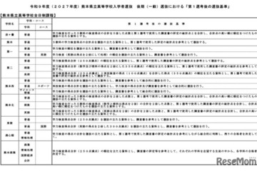【高校受験2027】熊本県立高「第1選考後の選抜基準」公表 画像