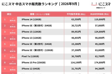 にこスマ、9月の中古スマホ販売ランキングを発表　iPhone 14が2か月連続首位 画像