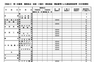 【高校受験2027】山口県公立高、実施要領を公表…Web出願の事前入力・納入可 画像