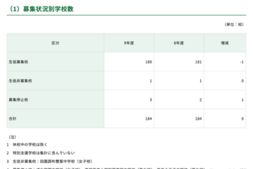【中学受験2027】都内私立中180校、2万6,122人募集…88人増 画像